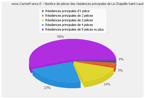 Nombre de pièces des résidences principales de La Chapelle-Saint-Laud